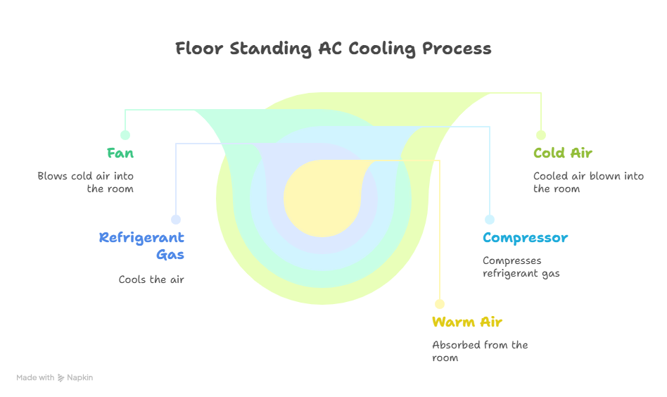 How Does a Floor Standing AC Work